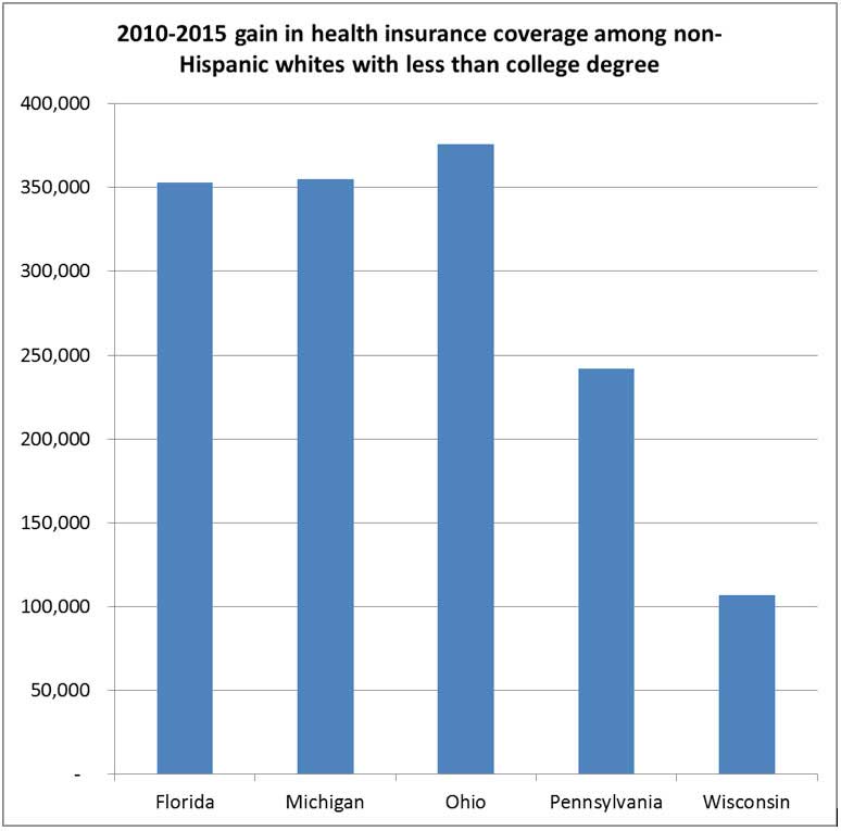 ACA was responsible for sharp coverage increases in the five most prominent battleground states – Florida, Michigan, Ohio, Pennsylvania, and Wisconsin.