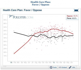 Health reform is being hated less ;) photo