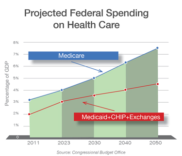Projected Federal Spending on Health Care