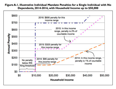 individual mandate penalties - Congressional Research Service