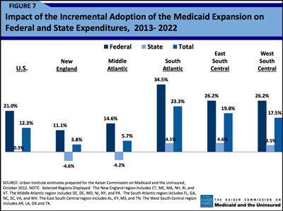 Medicaid impact of incremental adoption