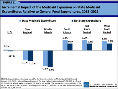 impact of Medicaid expansion