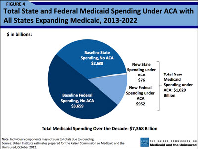 Medicaid spending under ACA