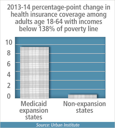 Medicaid enrollment