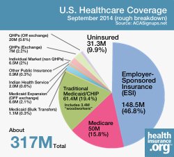 ACA coverage gains September 2014