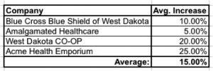 average health insurance rate increases