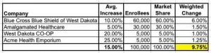 average health insurance rate increases