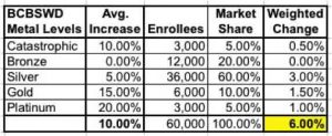 BCBSWD average rate increase with weighted change