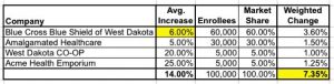 true weighted average rate increase