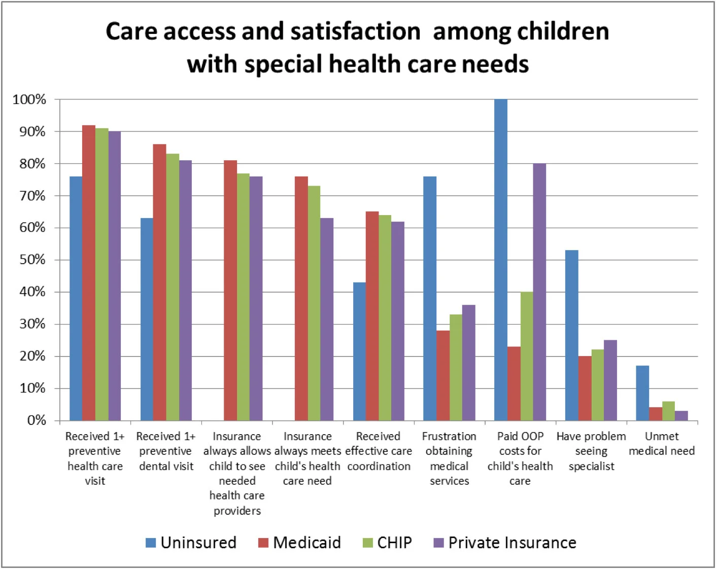 When it comes to children with special health care needs, Medicaid is often better than the available public or private alternatives. The program could obviously be improved. Then again, so could these other forms of insurance coverage.