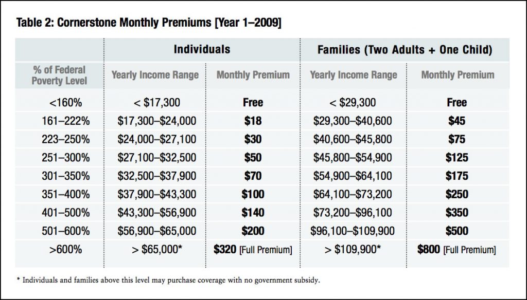 Affordable Care Act Premiums
