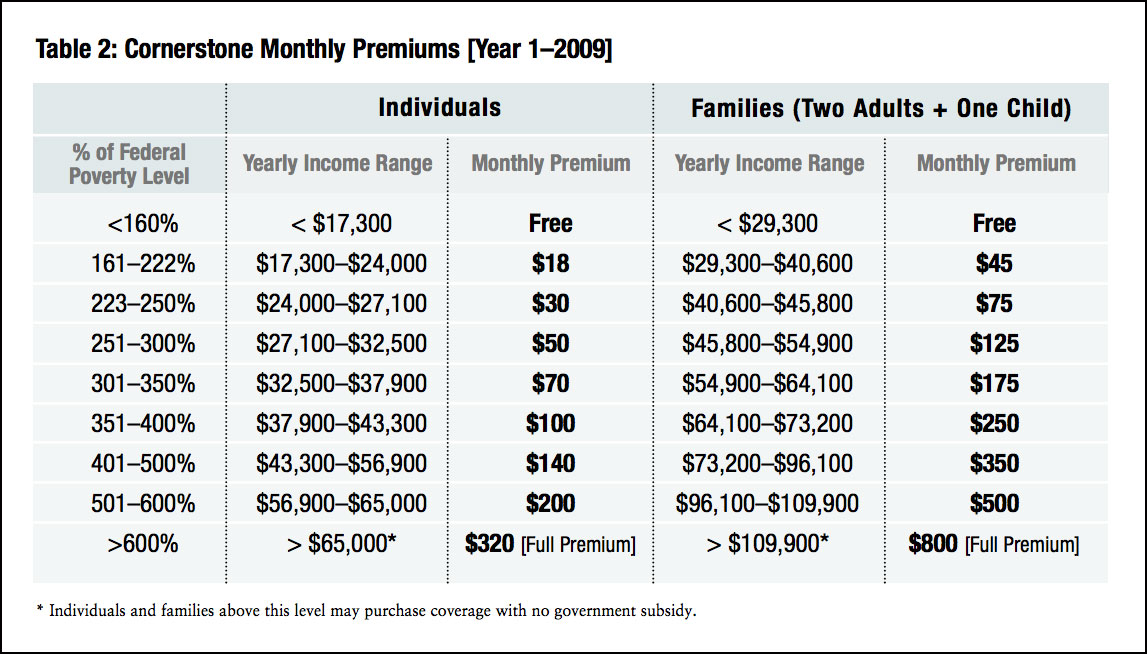 Cornerstone monthly premiums