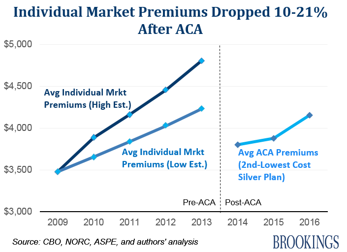 Individual market premiums dropped 10-21% after ACA