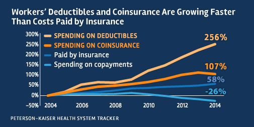 workers-deductibles-and-coinsurance-growing-faster-than-costs