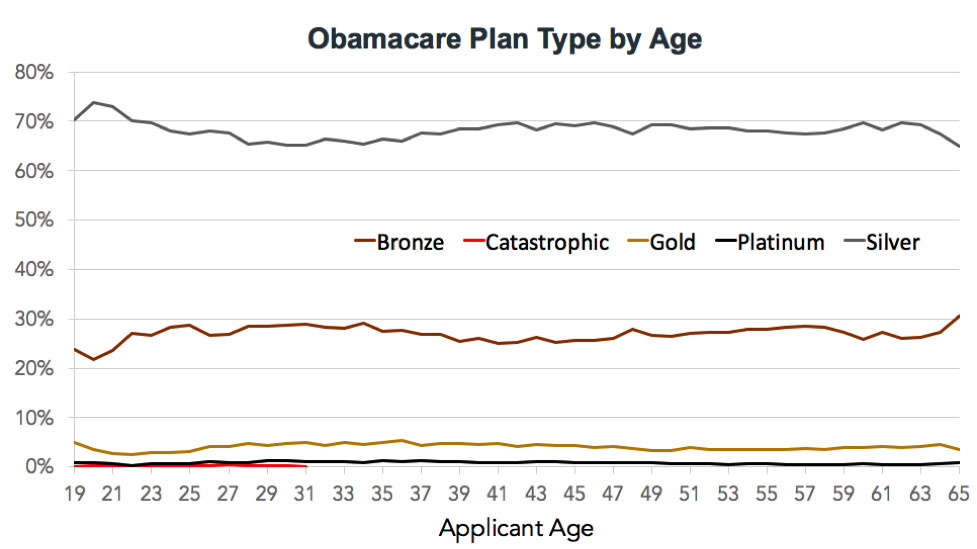Obamacare plan types by age
