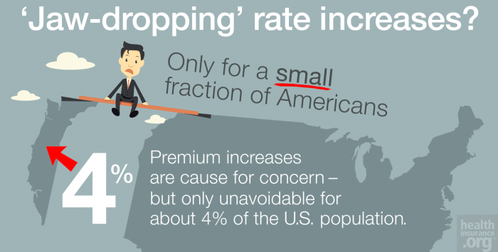 Who’s bearing the brunt of rate increases?