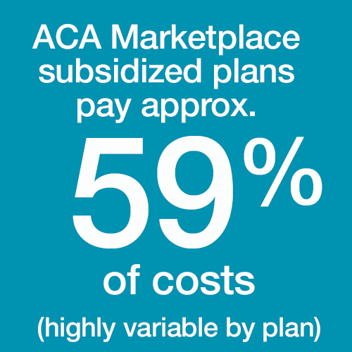 The Affordable Care Act (ACA) subsidized plans pay approximately 59 percent of costs.