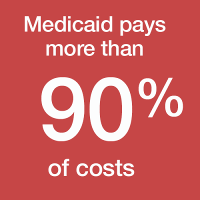 Medicaid pays more than 90 percent of costs