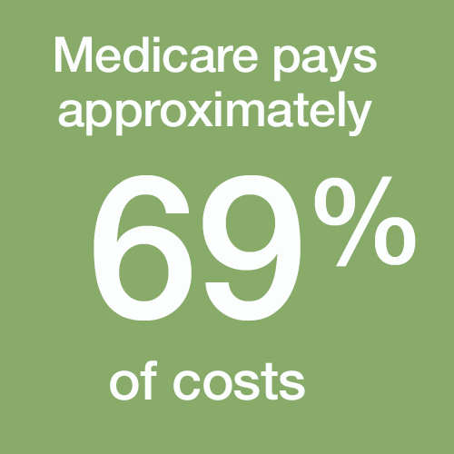 Medicare pays approximately 69 percent of costs