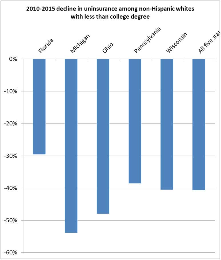 Among non-elderly non-Hispanic whites with less than a college education, uninsurance dropped by 41 percent, with the sharpest declines in Ohio and Michigan.