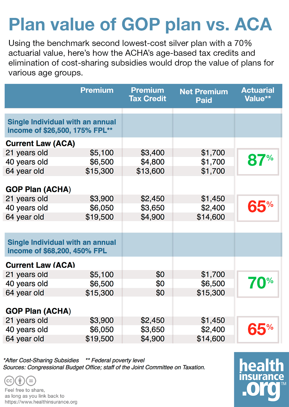 How the AHCA will make health insurance harder to pay for.