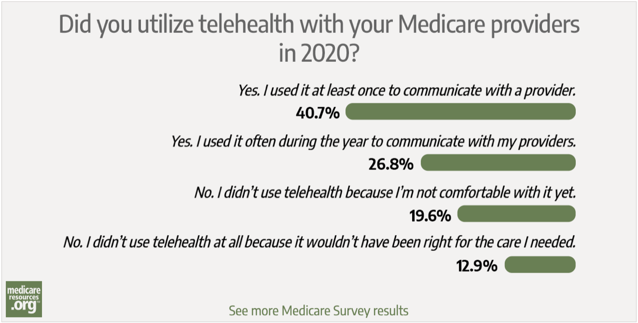 Why 66% of our readers used telehealth in 2020 – and why many didn’t