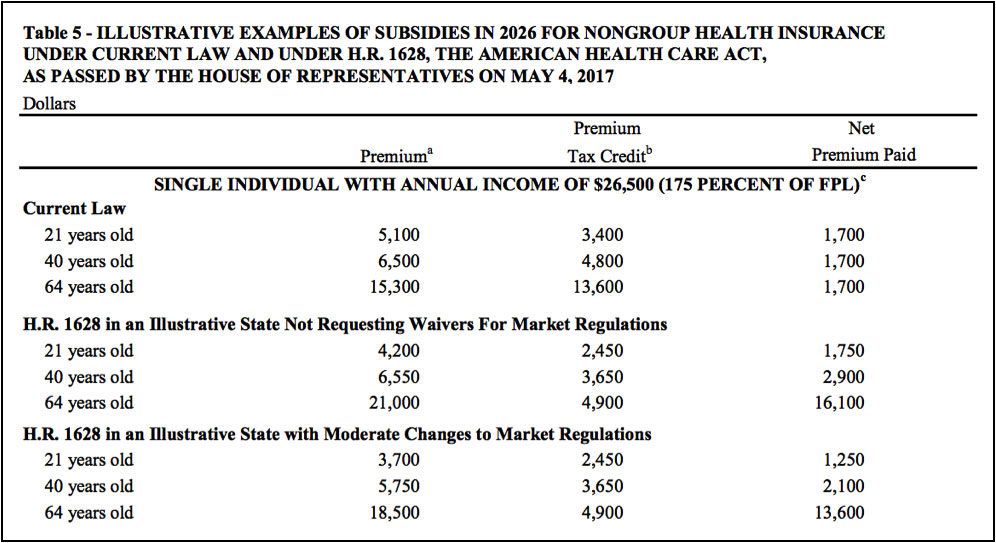 Subsidies for non-group insurance (ACA vs. AHCA)