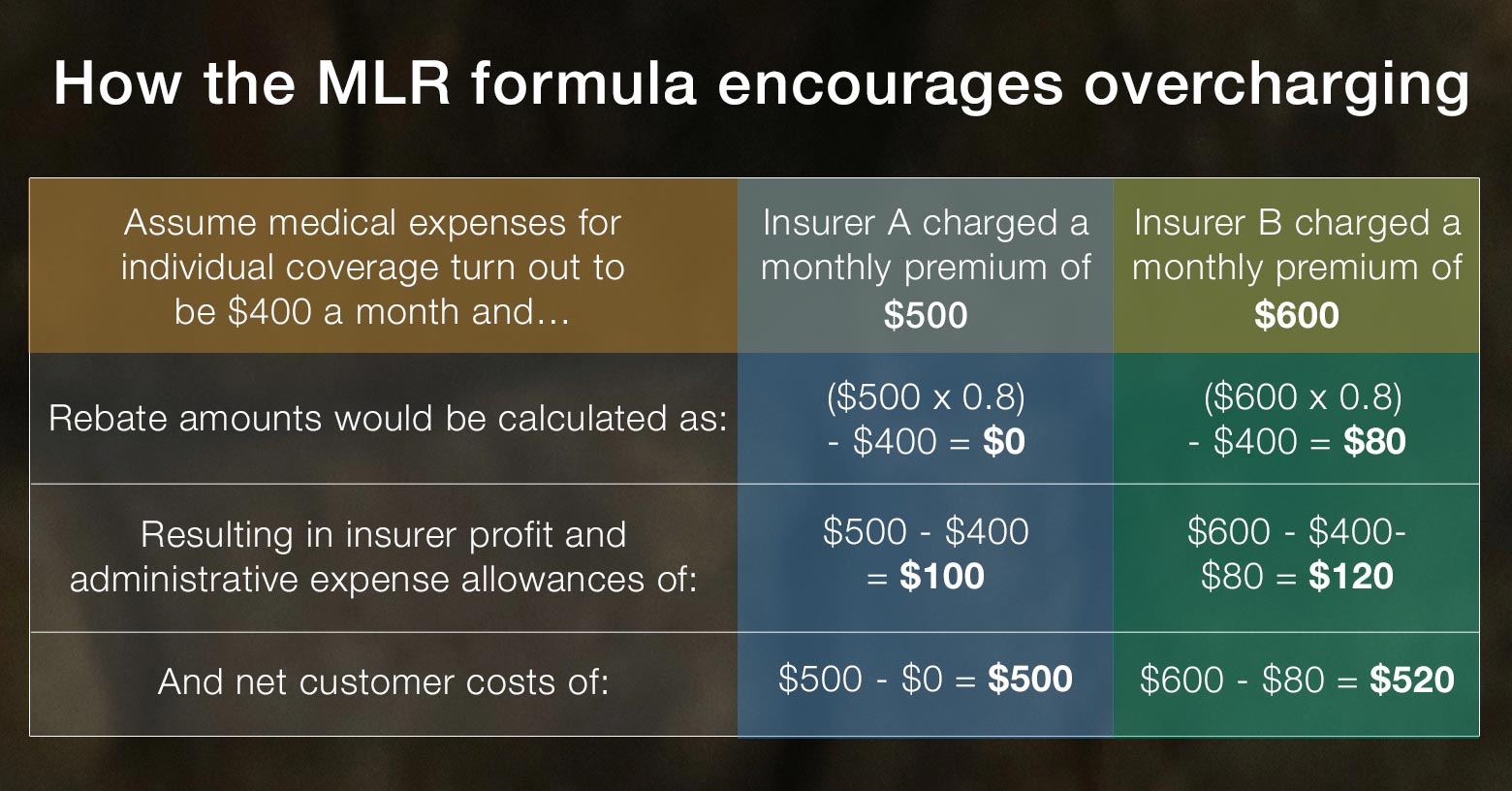 How the medical loss ratio formula encourages overcharging