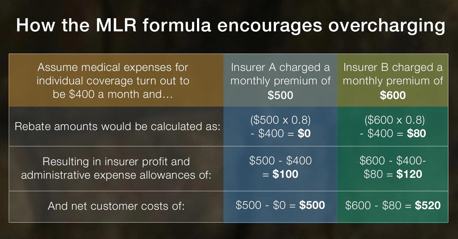 How the medical loss ratio formula encourages overcharging