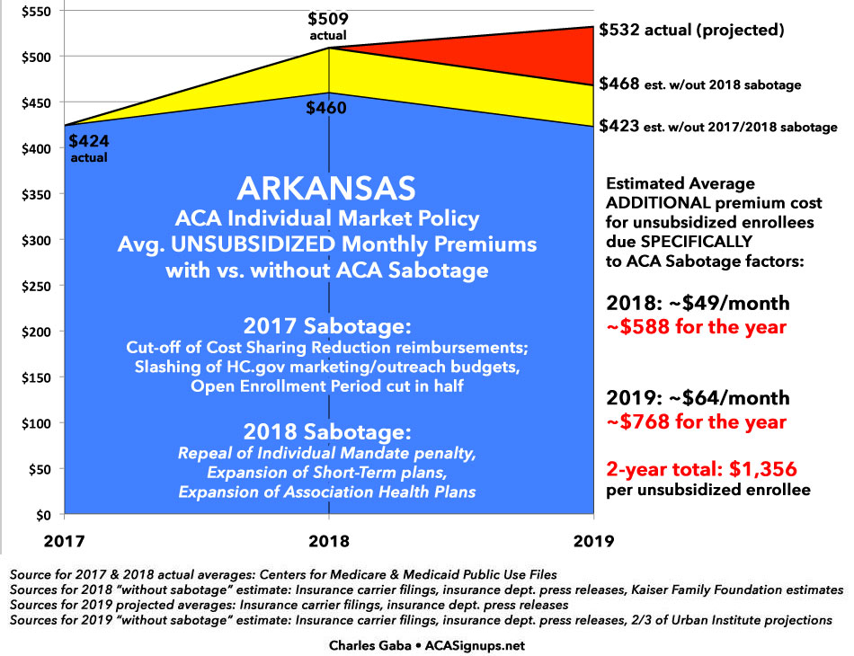 Arkansas individual market policy monthly premiums