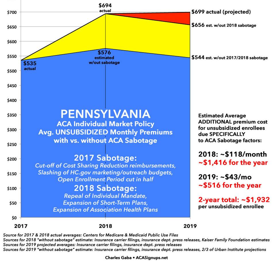 Pennsylvania individual market policy monthly premiums