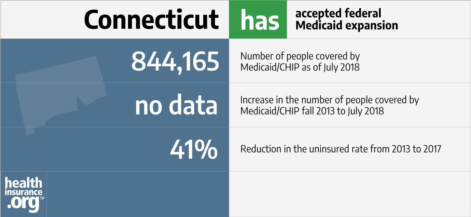 Connecticut and the ACA’s Medicaid expansion