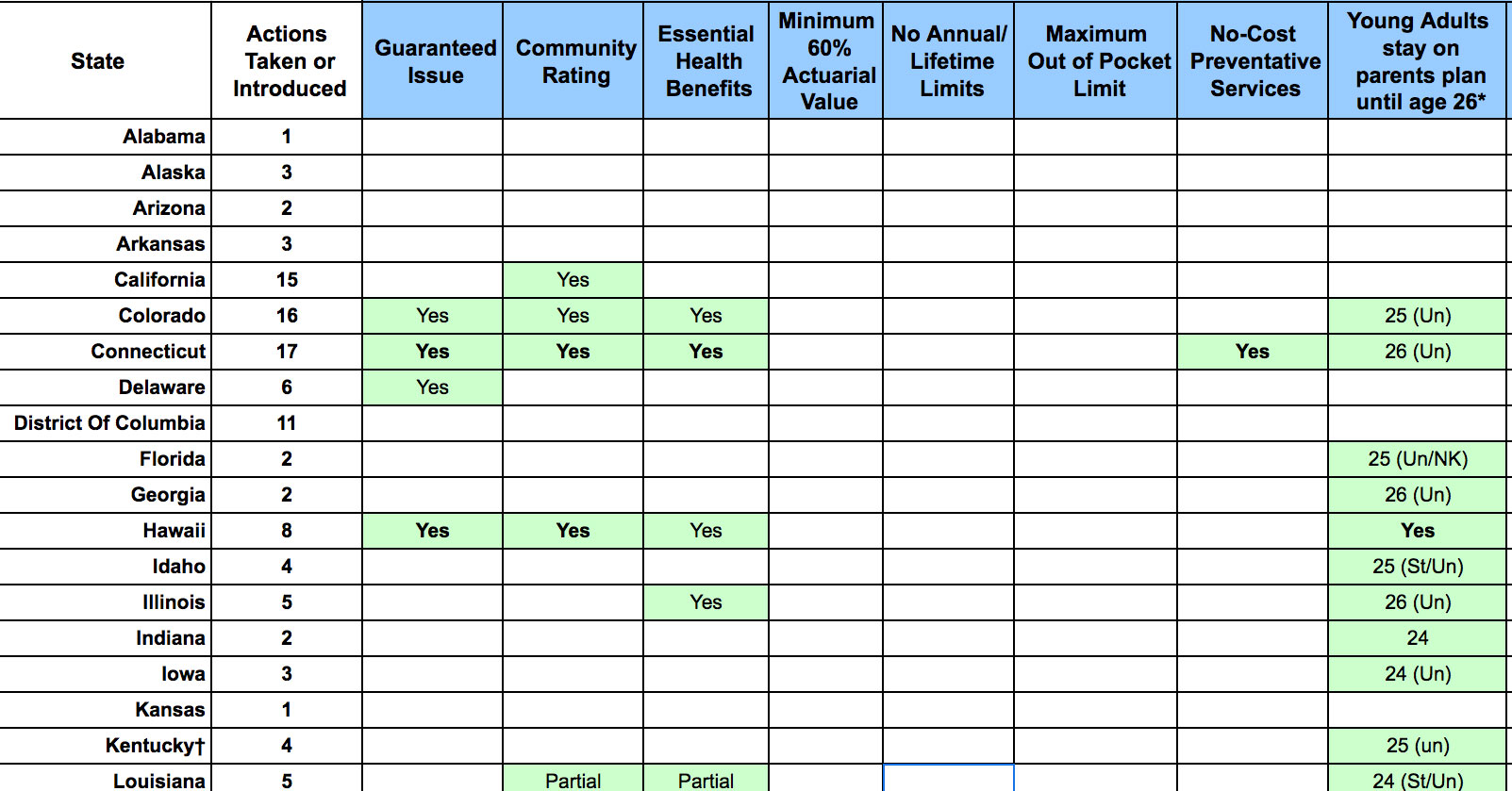 State-level efforts to strengthen and preserve ACA's provisions