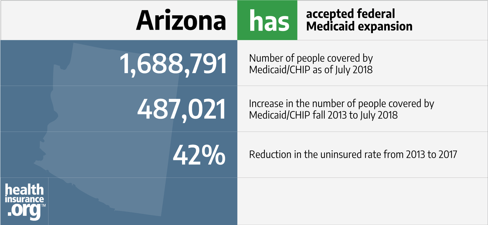 Arizona and the ACA's Medicaid expansion | healthinsurance.org