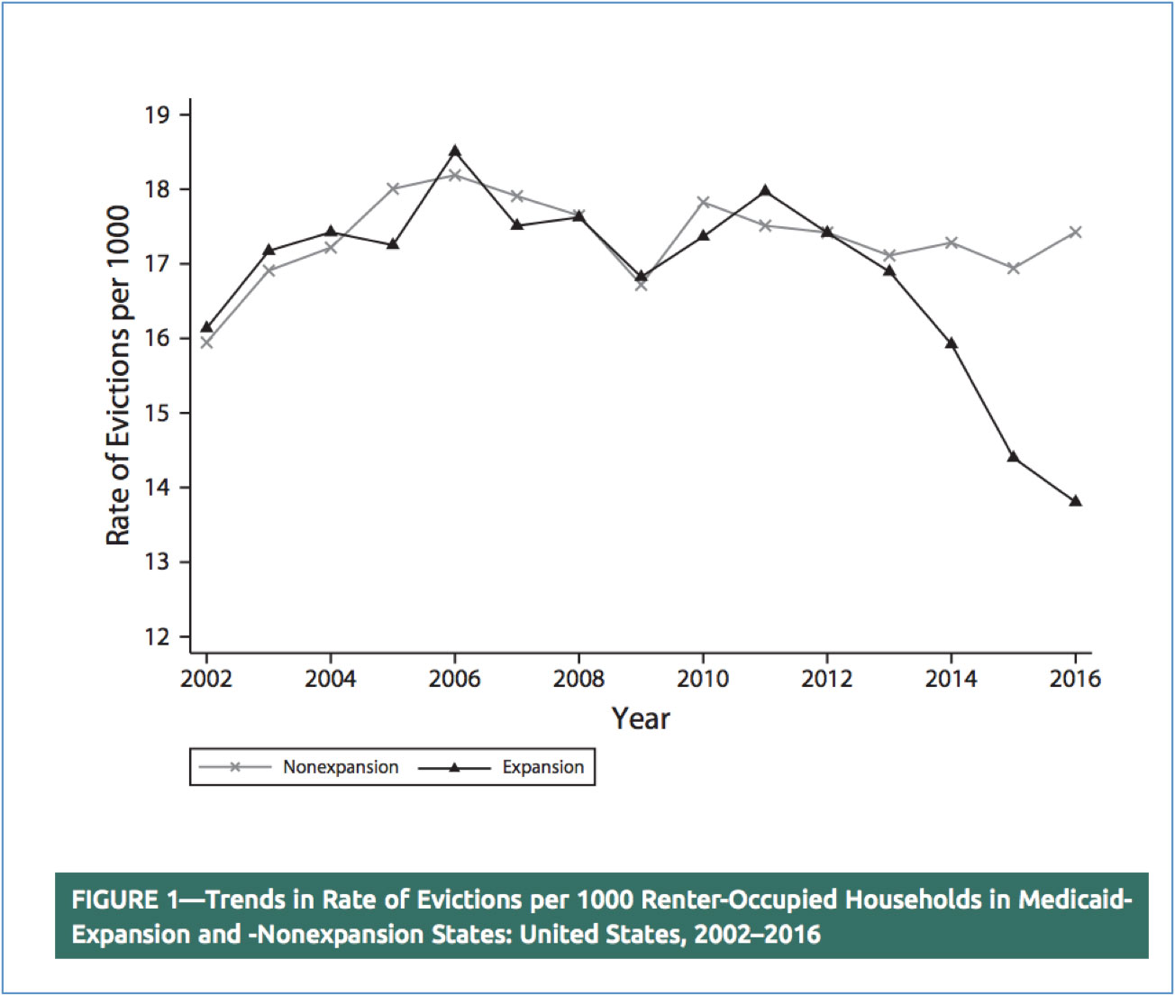 Trends in the rate of evictions in Medicaid expansion and nonexpansion states, 2002-2016.