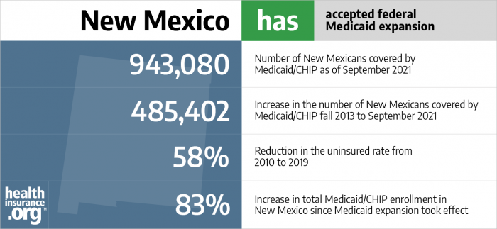 Medicaid eligibility and enrollment in New Mexico