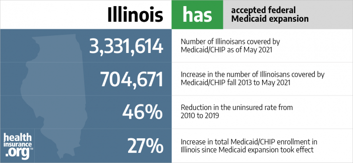 Illinois has accepted federal Medicaid expansion