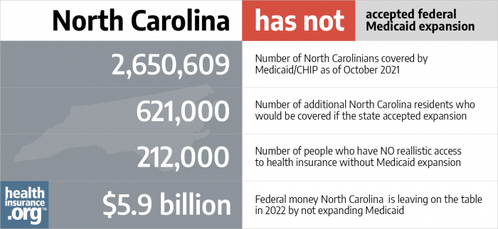 North Carolina has not accepted federal Medicaid expansion