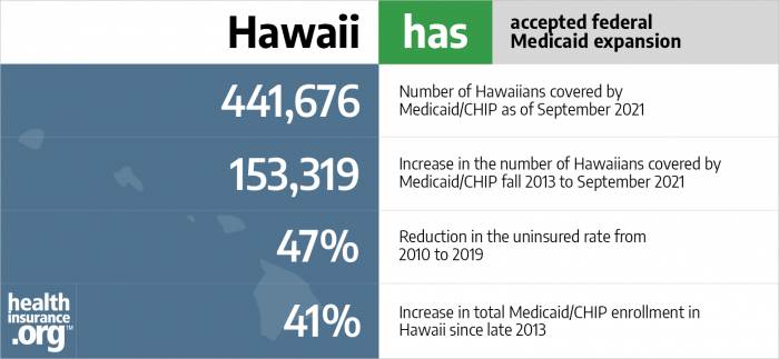 Hawaii has accepted federal Medicaid expansion