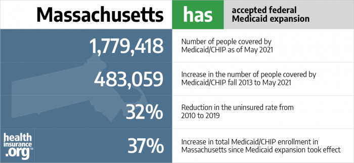 Massachusetts has accepted federal Medicaid expansion