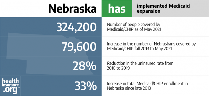 Nebraska has accepted federal Medicaid expansion