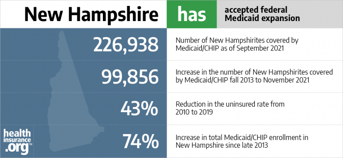 New Hampshire has accepted federal Medicaid expansion