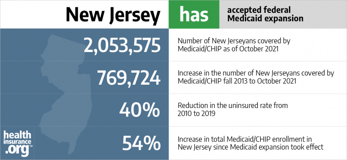 New Jersey has accepted federal Medicaid expansion