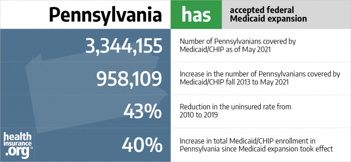 Pennsylvania has accepted federal Medicaid expansion