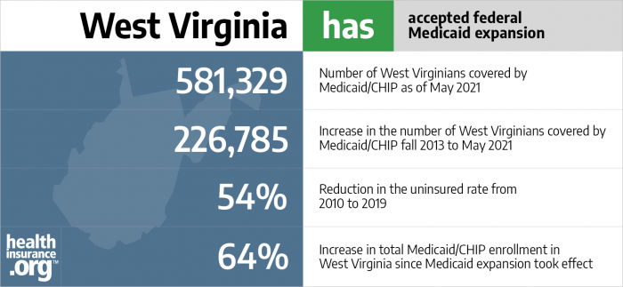 West Virginia has accepted federal Medicaid expansion