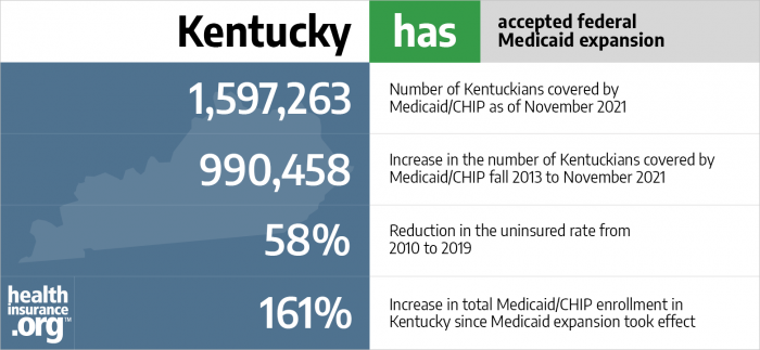 Kentucky has accepted federal Medicaid expansion
