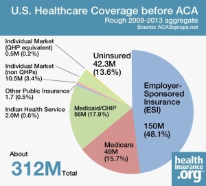 U.S. Healthcare coverage before ACA