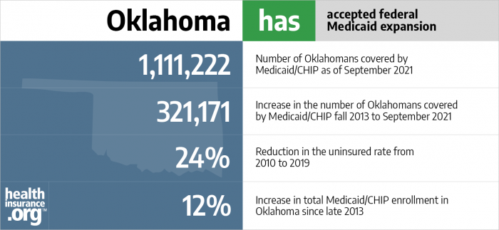 Oklahoma has accepted federal Medicaid expansion