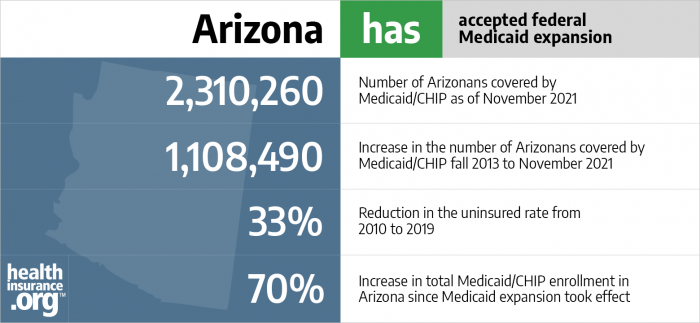 Arizona has accepted federal Medicaid expansion
