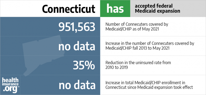 Connecticut has accepted federal Medicaid expansion